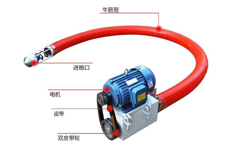 吸沙機器結(jié)構(gòu)由：進(jìn)料口，電機，皮帶，雙皮帶輪，牛津管等